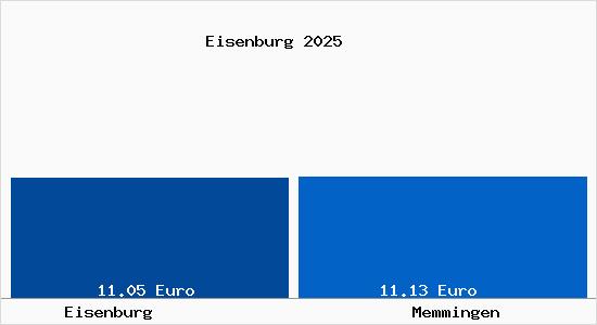 Vergleich Mietspiegel Memmingen mit Memmingen Eisenburg