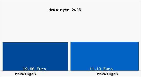 Vergleich Mietspiegel Memmingen mit Memmingen Memmingen
