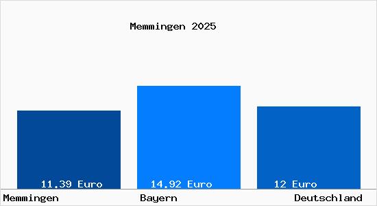Aktueller Mietspiegel in Memmingen