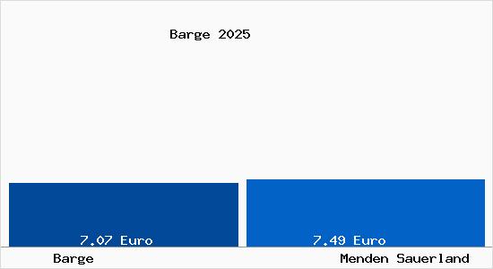 Vergleich Mietspiegel Menden Sauerland mit Menden Sauerland Barge