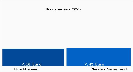 Vergleich Mietspiegel Menden Sauerland mit Menden Sauerland Brockhausen
