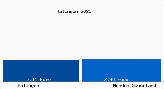 Vergleich Mietspiegel Menden Sauerland mit Menden Sauerland Halingen