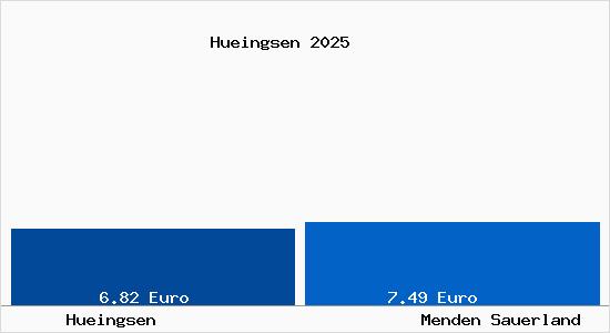 Vergleich Mietspiegel Menden Sauerland mit Menden Sauerland Hueingsen
