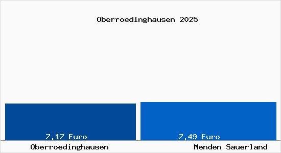 Vergleich Mietspiegel Menden Sauerland mit Menden Sauerland Oberr&ouml;dinghausen
