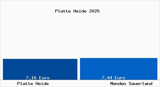 Vergleich Mietspiegel Menden Sauerland mit Menden Sauerland Platte Heide