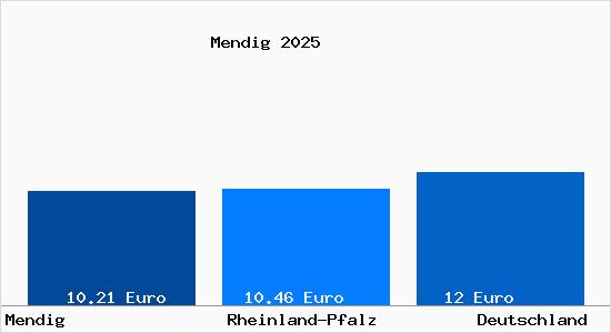 Aktueller Mietspiegel in Mendig