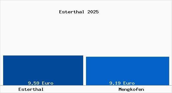Vergleich Mietspiegel Mengkofen mit Mengkofen Esterthal