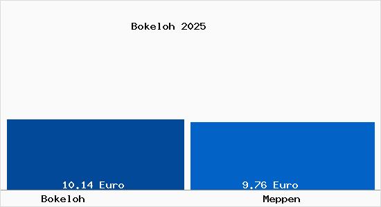 Vergleich Mietspiegel Meppen mit Meppen Bokeloh