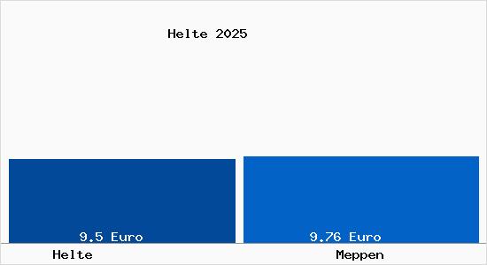 Vergleich Mietspiegel Meppen mit Meppen Helte