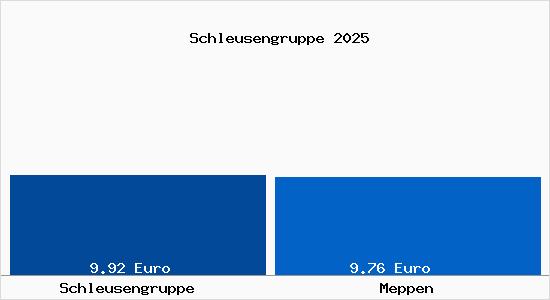 Vergleich Mietspiegel Meppen mit Meppen Schleusengruppe
