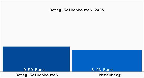Vergleich Mietspiegel Merenberg mit Merenberg Barig Selbenhausen