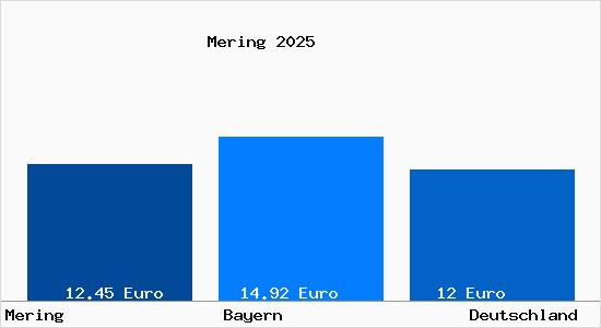 Aktueller Mietspiegel in Mering Schwaben