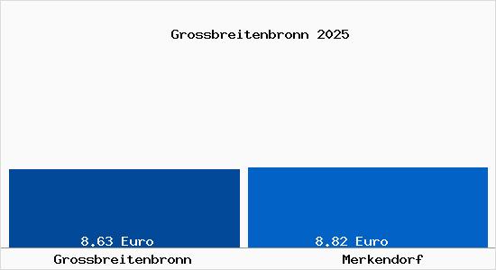 Vergleich Mietspiegel Merkendorf mit Merkendorf Grossbreitenbronn