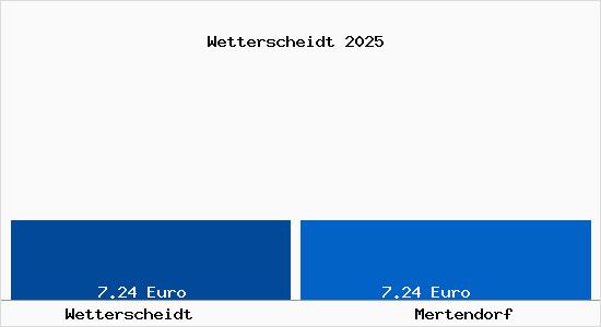 Vergleich Mietspiegel Mertendorf mit Mertendorf Wetterscheidt