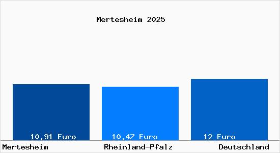 Aktueller Mietspiegel in Mertesheim