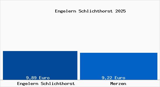 Vergleich Mietspiegel Merzen mit Merzen Engelern Schlichthorst
