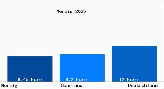 Aktueller Mietspiegel in Merzig