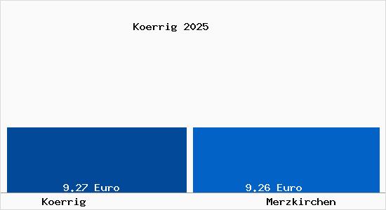 Vergleich Mietspiegel Merzkirchen mit Merzkirchen K&ouml;rrig