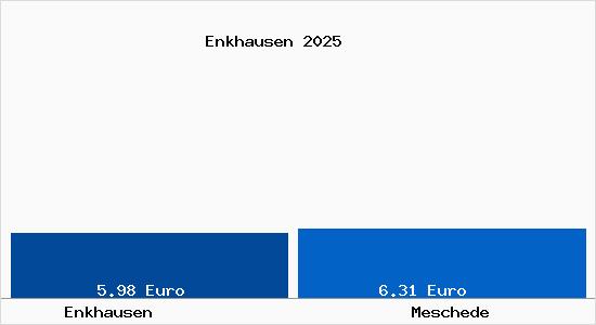 Vergleich Mietspiegel Meschede mit Meschede Enkhausen
