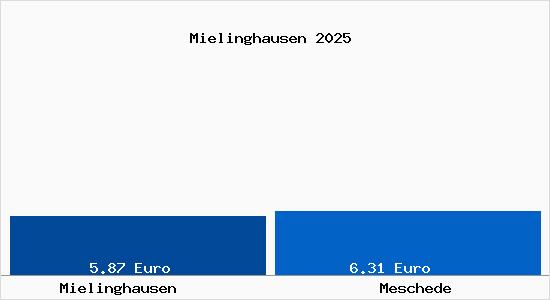 Vergleich Mietspiegel Meschede mit Meschede Mielinghausen