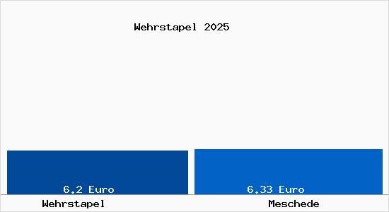 Vergleich Mietspiegel Meschede mit Meschede Wehrstapel