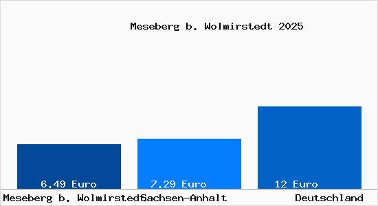 Aktueller Mietspiegel in Meseberg b. Wolmirstedt