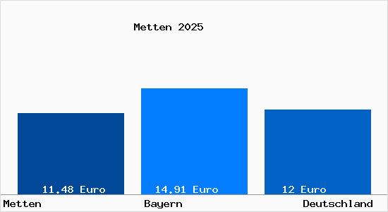 Aktueller Mietspiegel in Metten Donau
