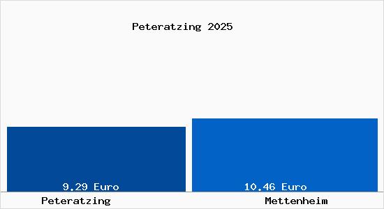 Vergleich Mietspiegel Mettenheim mit Mettenheim Peteratzing