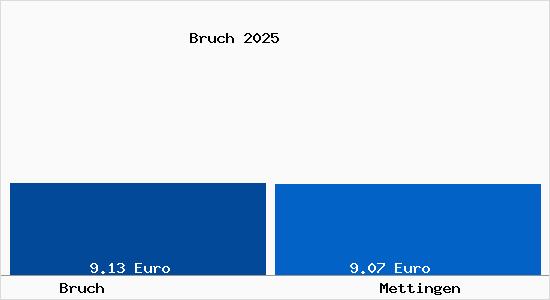 Vergleich Mietspiegel Mettingen mit Mettingen Bruch