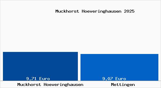 Vergleich Mietspiegel Mettingen mit Mettingen Muckhorst H&ouml;veringhausen