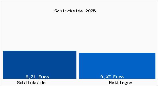 Vergleich Mietspiegel Mettingen mit Mettingen Schlickelde