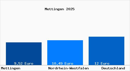 Aktueller Mietspiegel in Mettingen Westfalen
