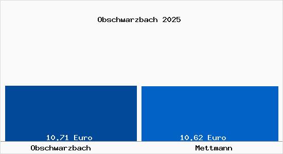Vergleich Mietspiegel Mettmann mit Mettmann Obschwarzbach
