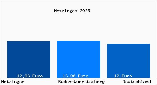 Aktueller Mietspiegel in Metzingen Wuerttemberg