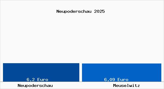 Vergleich Mietspiegel Meuselwitz mit Meuselwitz Neupoderschau