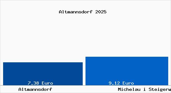 Vergleich Mietspiegel Michelau i Steigerwald mit Michelau i Steigerwald Altmannsdorf