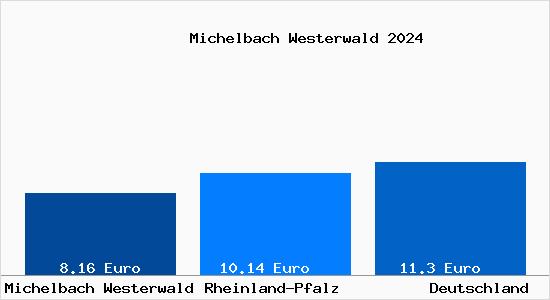 Aktueller Mietspiegel in Michelbach Westerwald