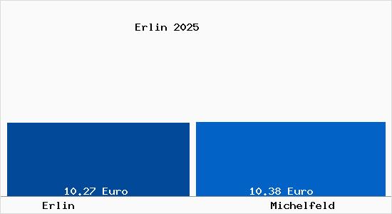 Vergleich Mietspiegel Michelfeld mit Michelfeld Erlin