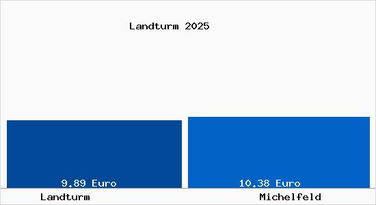 Vergleich Mietspiegel Michelfeld mit Michelfeld Landturm