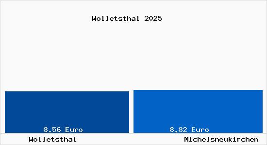 Vergleich Mietspiegel Michelsneukirchen mit Michelsneukirchen Wolletsthal