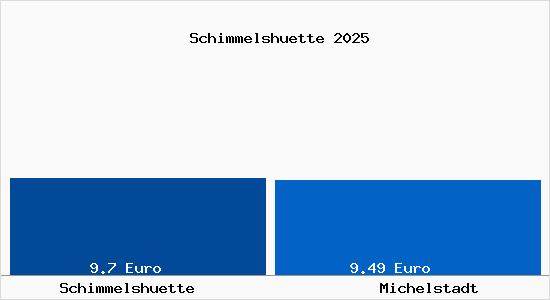Vergleich Mietspiegel Michelstadt mit Michelstadt Schimmelsh&uuml;tte