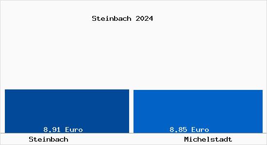 Vergleich Mietspiegel Michelstadt mit Michelstadt Steinbach