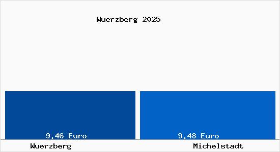 Vergleich Mietspiegel Michelstadt mit Michelstadt W&uuml;rzberg