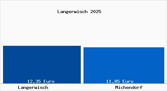 Vergleich Mietspiegel Michendorf mit Michendorf Langerwisch