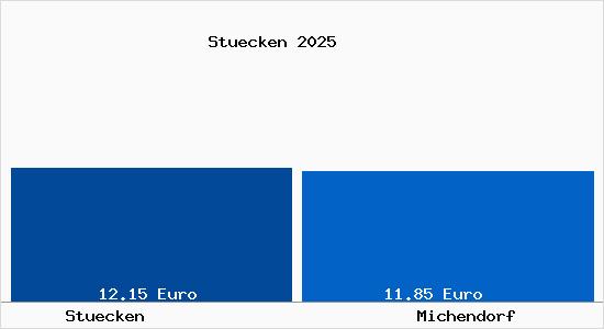 Vergleich Mietspiegel Michendorf mit Michendorf St&uuml;cken