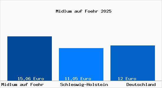 Aktueller Mietspiegel in Midlum auf Foehr