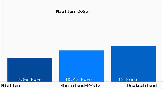 Aktueller Mietspiegel in Miellen