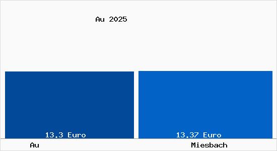 Vergleich Mietspiegel Miesbach mit Miesbach Au