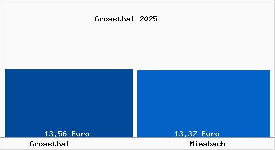 Vergleich Mietspiegel Miesbach mit Miesbach Grossthal