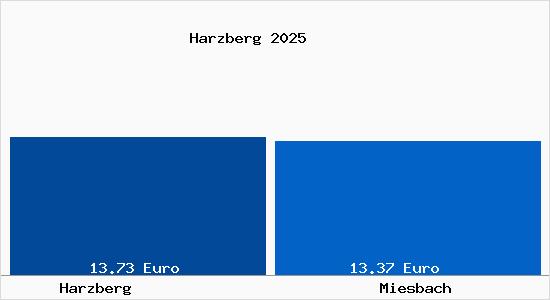 Vergleich Mietspiegel Miesbach mit Miesbach Harzberg